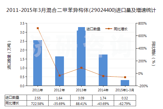 2011-2015年3月混合二甲苯異構體(29024400)進口量及增速統(tǒng)計 2011-2015年3月混合二甲苯異構體(29024400)進口量及增速統(tǒng)計